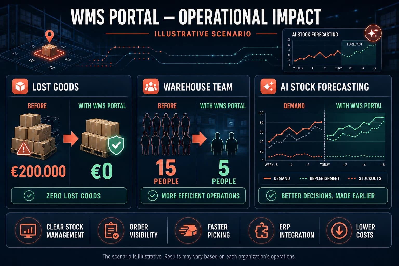 Illustrative WMS Portal impact scenario: lost goods fall from 200,000 euros to zero, warehouse staffing needs fall from 15 to 5 people, and AI improves stock forecasting